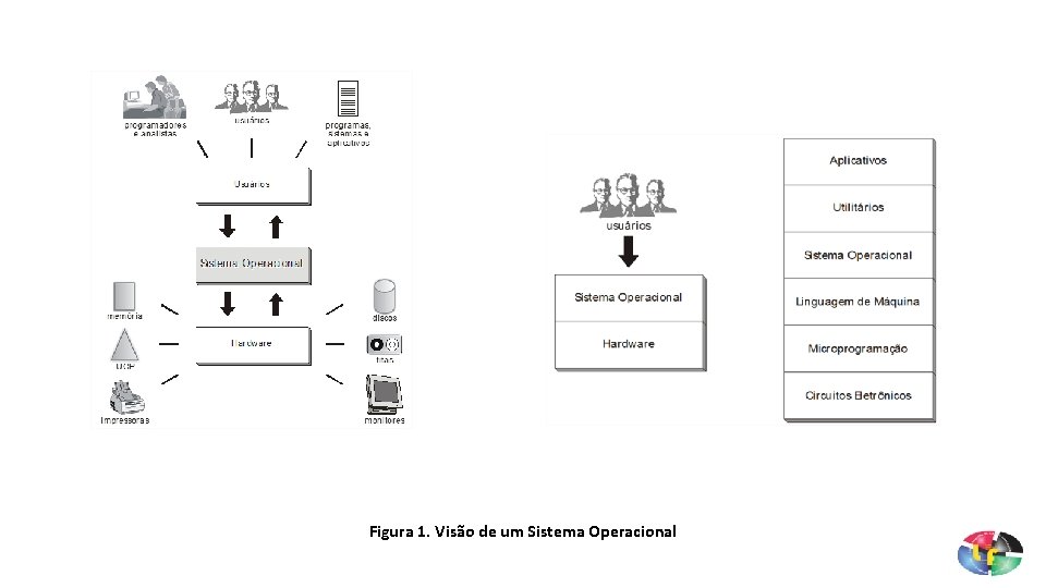 Figura 1. Visão de um Sistema Operacional 