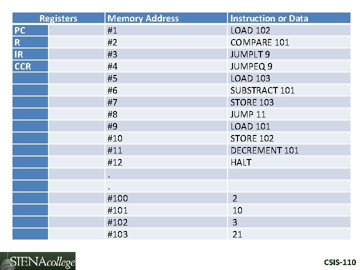 Registers PC R IR CCR Memory Address #1 #2 #3 #4 #5 #6 #7