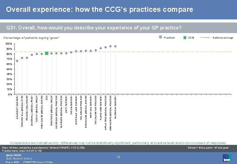 Overall experience: how the CCG’s practices compare Q 31. Overall, how would you describe