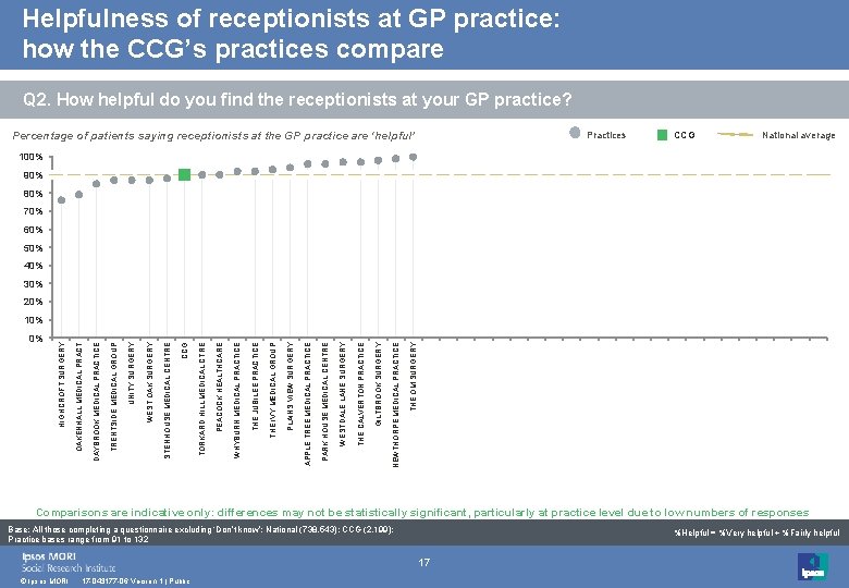 Helpfulness of receptionists at GP practice: how the CCG’s practices compare Q 2. How