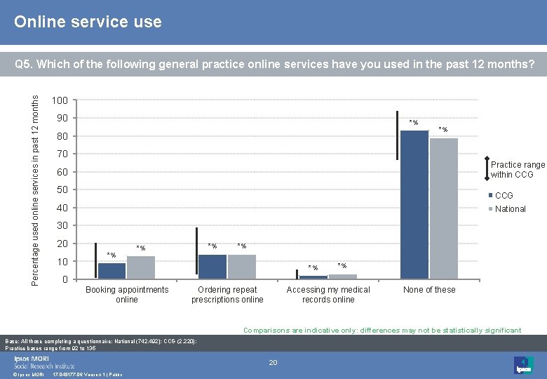 Online service use Percentage used online services in past 12 months Q 5. Which