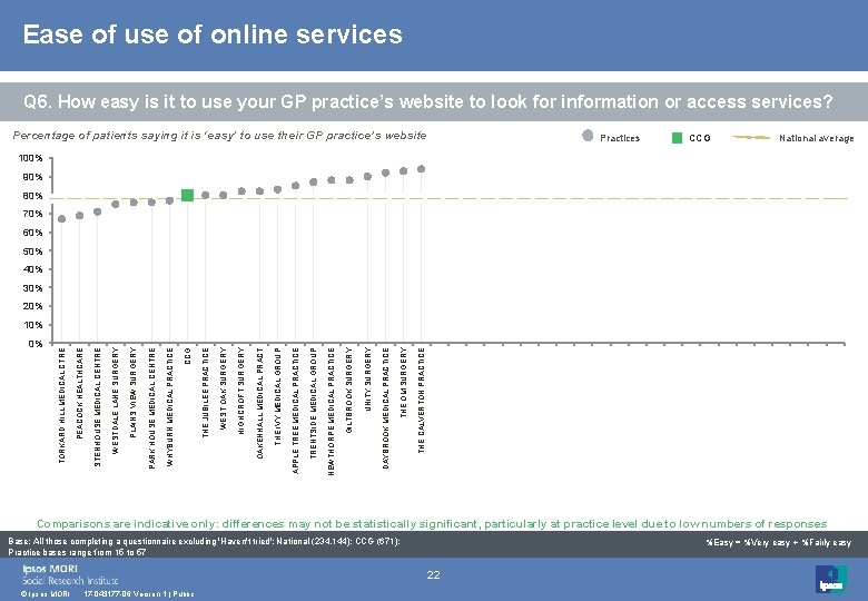 Ease of use of online services Q 6. How easy is it to use