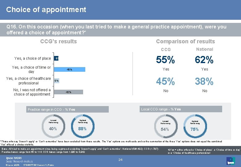 Choice of appointment Q 16. On this occasion (when you last tried to make