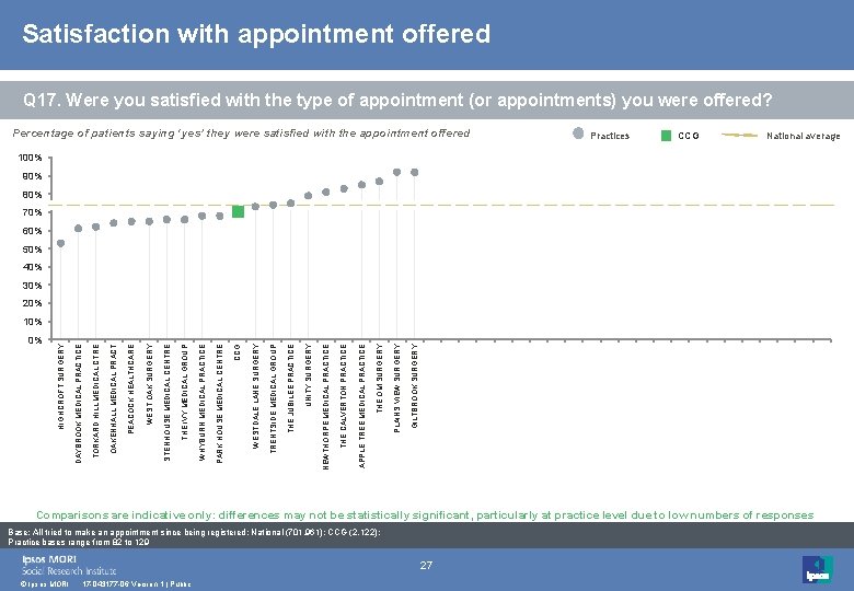 Satisfaction with appointment offered Q 17. Were you satisfied with the type of appointment