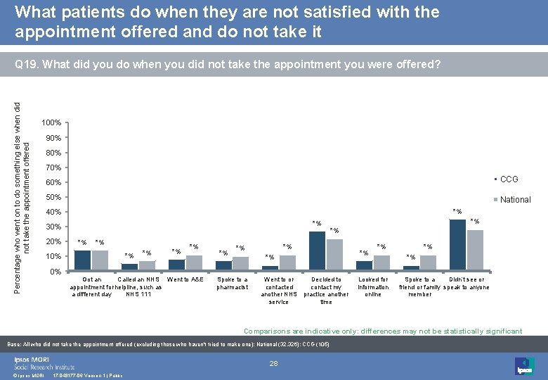 What patients do when they are not satisfied with the appointment offered and do