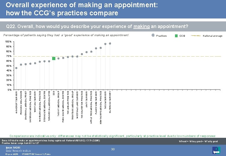 Overall experience of making an appointment: how the CCG’s practices compare Q 22. Overall,