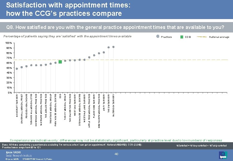 Satisfaction with appointment times: how the CCG’s practices compare Q 8. How satisfied are