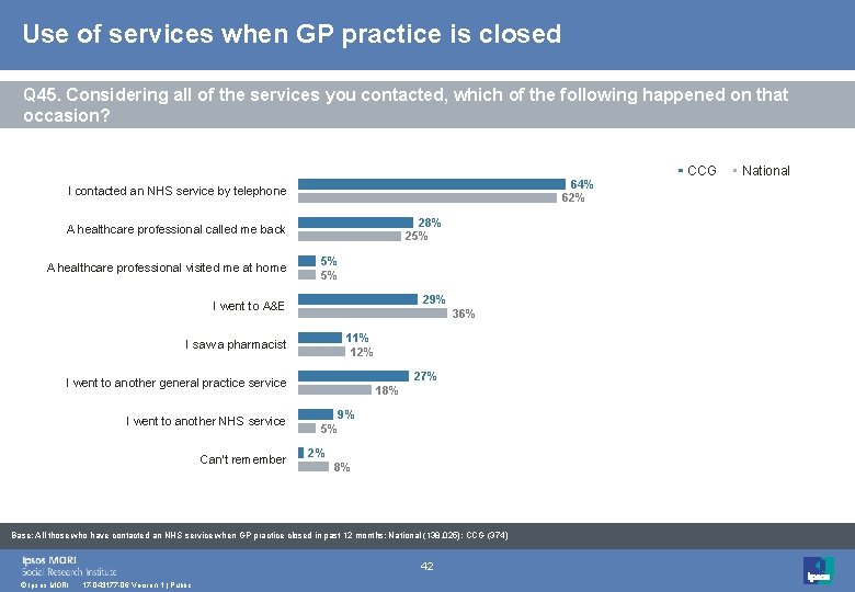 Use of services when GP practice is closed Q 45. Considering all of the