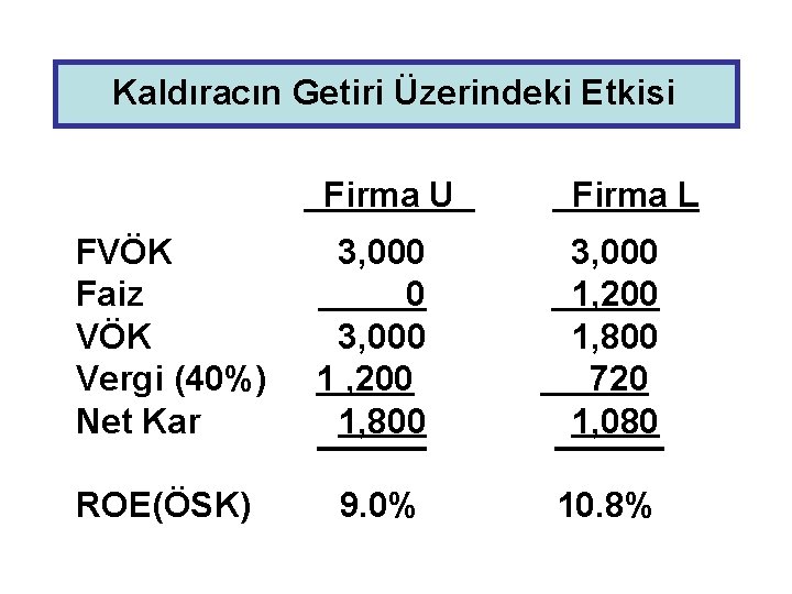 Kaldıracın Getiri Üzerindeki Etkisi Firma U Firma L FVÖK Faiz VÖK Vergi (40%) Net