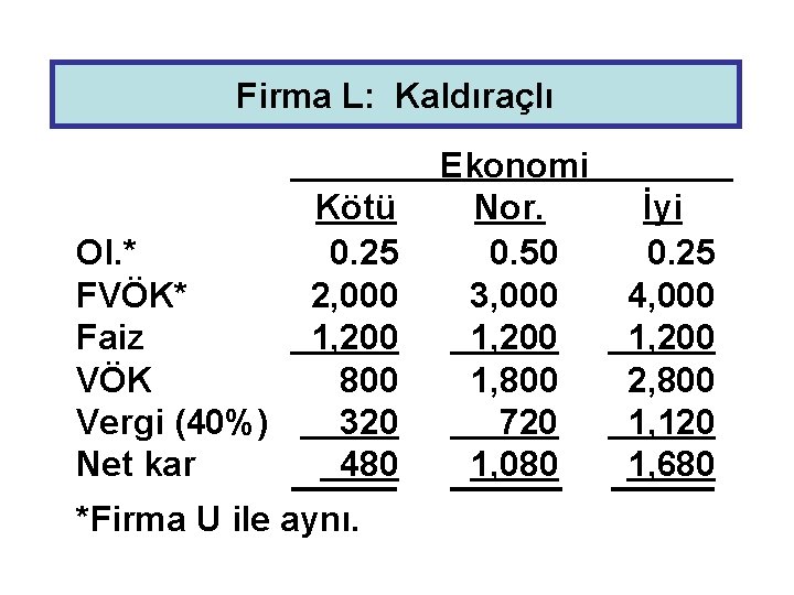 Firma L: Kaldıraçlı Ol. * FVÖK* Faiz VÖK Vergi (40%) Net kar Kötü 0.
