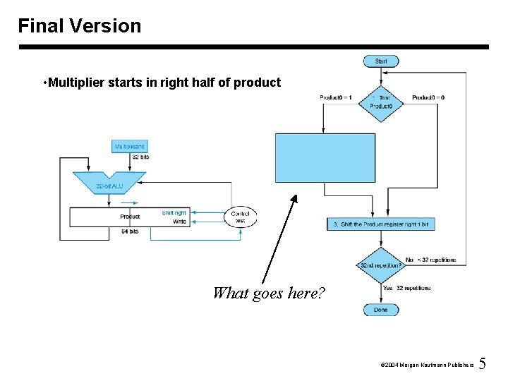 Final Version • Multiplier starts in right half of product What goes here? Ó