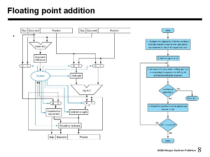 Floating point addition • Ó 2004 Morgan Kaufmann Publishers 8 