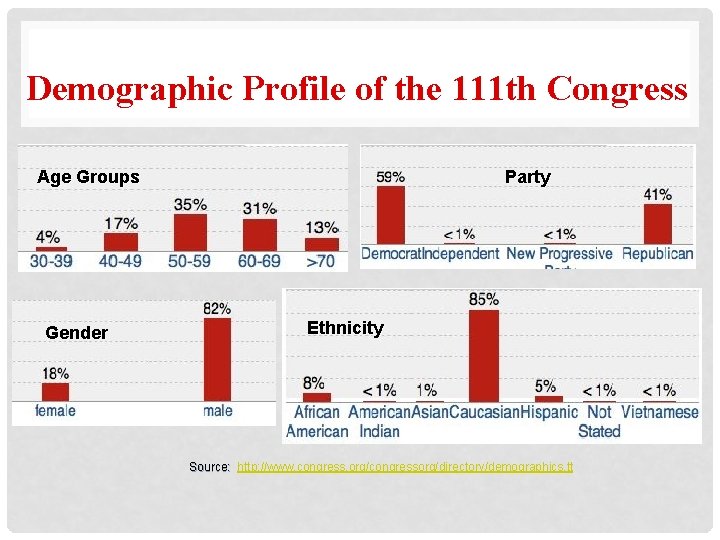 Demographic Profile of the 111 th Congress Age Groups Gender Party Ethnicity Source: http: