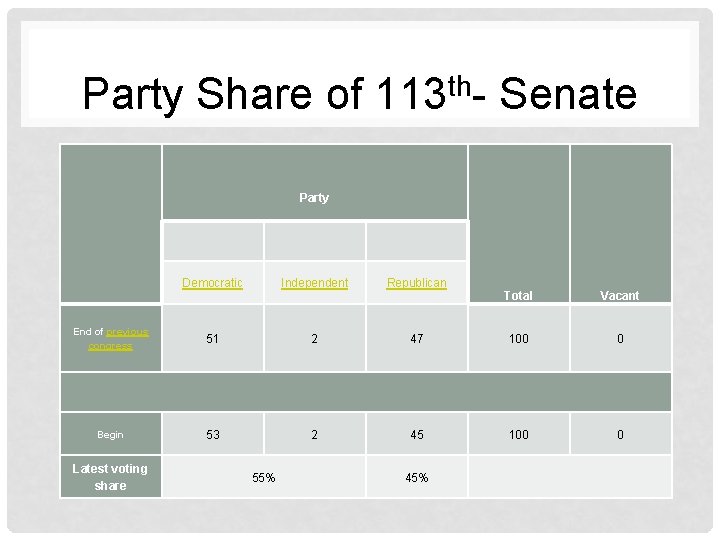 Party Share of 113 th- Senate Party (Shading indicates majority caucus) Party Democratic End