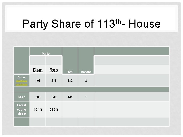 Party Share of 113 th- House Party Dem Rep Total Vacant End of previous