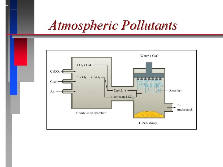 Atmospheric Pollutants 
