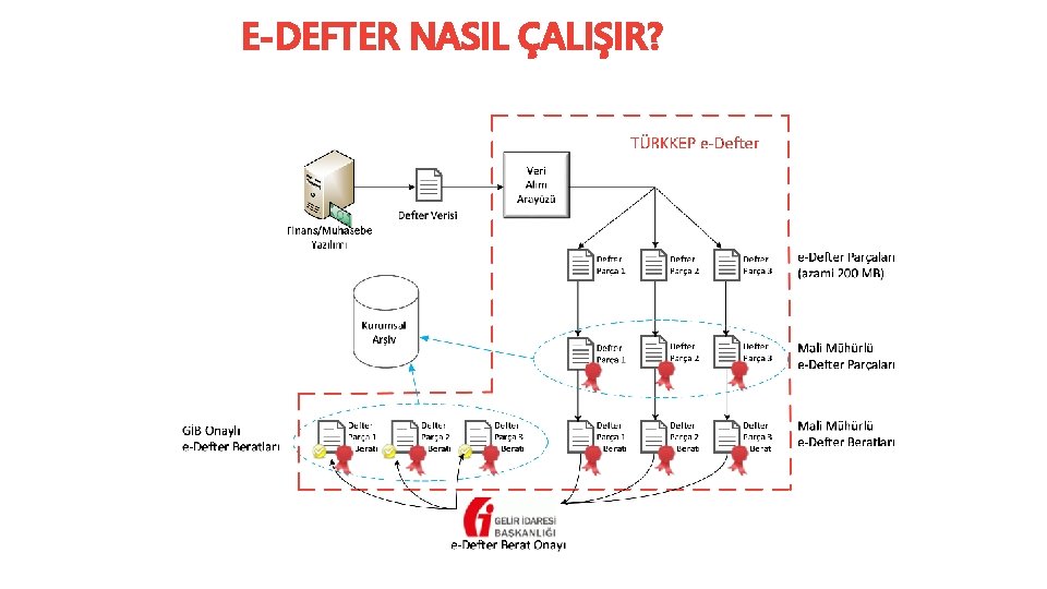 E-DEFTER NASIL ÇALIŞIR? 