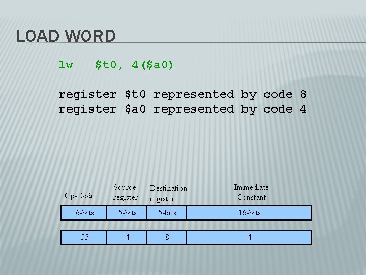 LOAD WORD lw $t 0, 4($a 0) register $t 0 represented by code 8