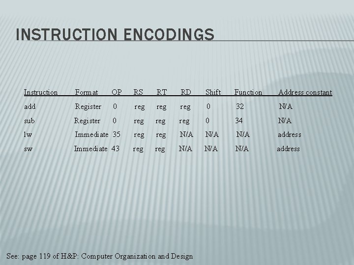 INSTRUCTION ENCODINGS Instruction Format OP RS RT RD Shift Function Address constant add Register