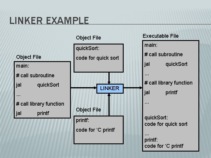 LINKER EXAMPLE Object File main: quick. Sort: Object File Executable File code for quick