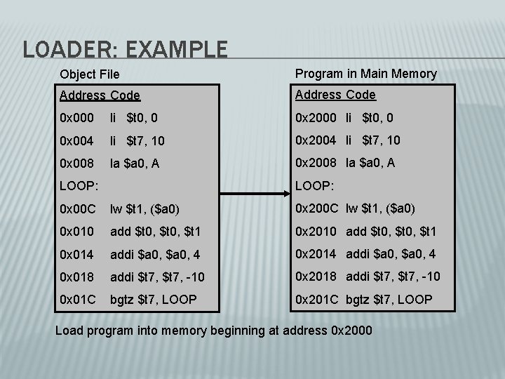 LOADER: EXAMPLE Object File Program in Main Memory Address Code 0 x 000 li