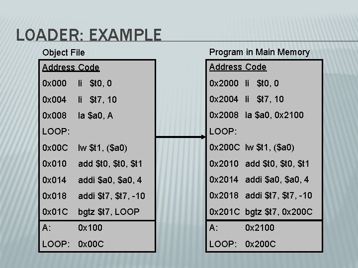 LOADER: EXAMPLE Object File Program in Main Memory Address Code 0 x 000 li