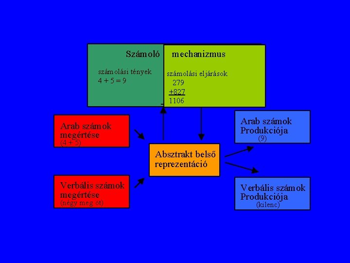 Számoló számolási tények 4+5=9 mechanizmus számolási eljárások 279 +827 1106 Arab számok Produkciója Arab