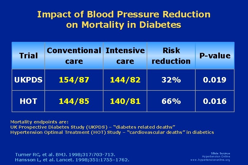Impact of Blood Pressure Reduction on Mortality in Diabetes Trial Conventional Intensive Risk care Impact of Blood Pressure Reduction on Mortality in Diabetes Trial Conventional Intensive Risk care