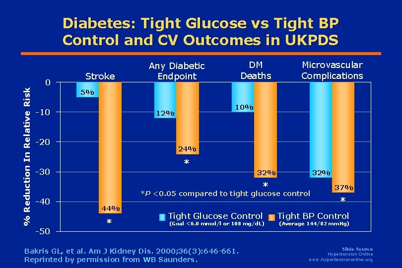 Diabetes: Tight Glucose vs Tight BP Control and CV Outcomes in UKPDS % Reduction Diabetes: Tight Glucose vs Tight BP Control and CV Outcomes in UKPDS % Reduction