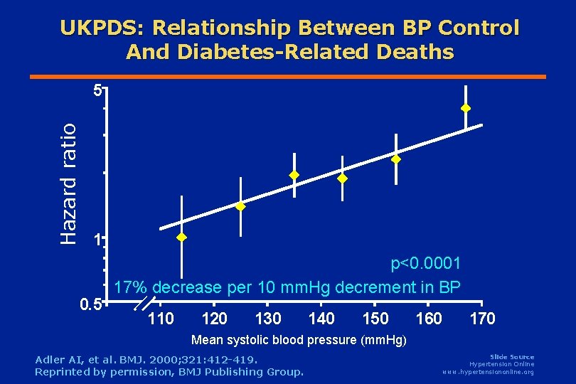 UKPDS: Relationship Between BP Control And Diabetes-Related Deaths Hazard ratio 5 1 0. 5 UKPDS: Relationship Between BP Control And Diabetes-Related Deaths Hazard ratio 5 1 0. 5