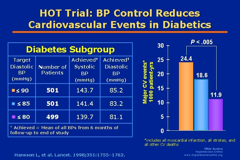 HOT Trial: BP Control Reduces Cardiovascular Events in Diabetics 30 Target Diastolic BP Number HOT Trial: BP Control Reduces Cardiovascular Events in Diabetics 30 Target Diastolic BP Number