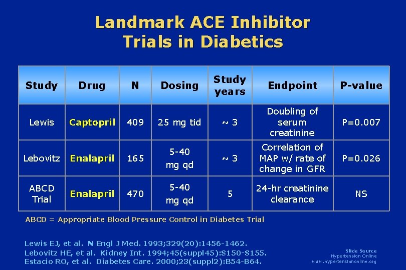 Landmark ACE Inhibitor Trials in Diabetics Study Lewis Drug Captopril N Dosing Study years Landmark ACE Inhibitor Trials in Diabetics Study Lewis Drug Captopril N Dosing Study years