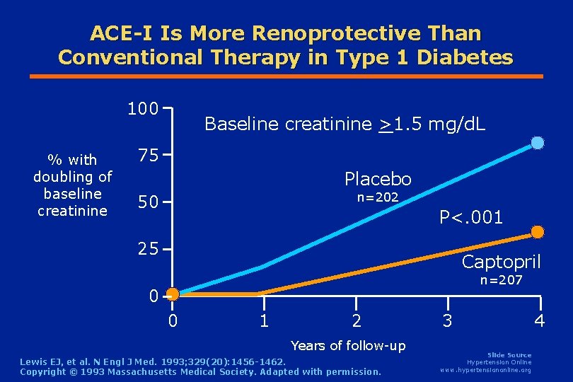 ACE-I Is More Renoprotective Than Conventional Therapy in Type 1 Diabetes 100 % with ACE-I Is More Renoprotective Than Conventional Therapy in Type 1 Diabetes 100 % with