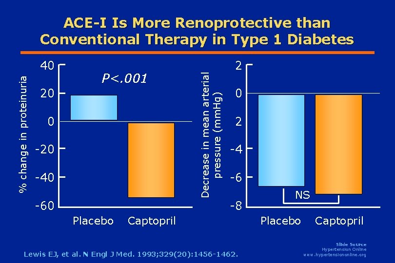 ACE-I Is More Renoprotective than Conventional Therapy in Type 1 Diabetes P<. 001 20 ACE-I Is More Renoprotective than Conventional Therapy in Type 1 Diabetes P<. 001 20