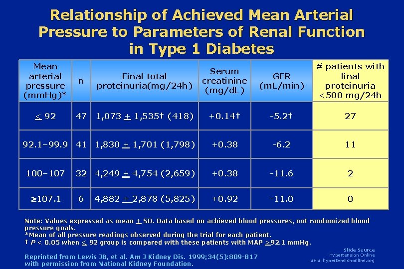 Relationship of Achieved Mean Arterial Pressure to Parameters of Renal Function in Type 1 Relationship of Achieved Mean Arterial Pressure to Parameters of Renal Function in Type 1