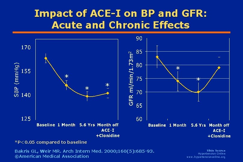 * * * GFR ml/min/1. 73 m 2 Impact of ACE-I on BP and * * * GFR ml/min/1. 73 m 2 Impact of ACE-I on BP and
