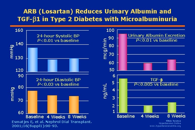 ARB (Losartan) Reduces Urinary Albumin and TGF- 1 in Type 2 Diabetes with Microalbuminuria ARB (Losartan) Reduces Urinary Albumin and TGF- 1 in Type 2 Diabetes with Microalbuminuria