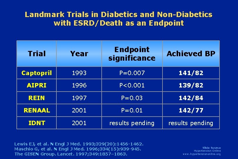 Landmark Trials in Diabetics and Non-Diabetics with ESRD/Death as an Endpoint Trial Year Endpoint Landmark Trials in Diabetics and Non-Diabetics with ESRD/Death as an Endpoint Trial Year Endpoint