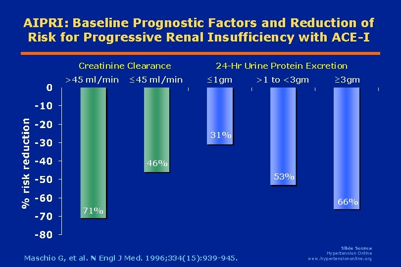 AIPRI: Baseline Prognostic Factors and Reduction of Risk for Progressive Renal Insufficiency with ACE-I AIPRI: Baseline Prognostic Factors and Reduction of Risk for Progressive Renal Insufficiency with ACE-I