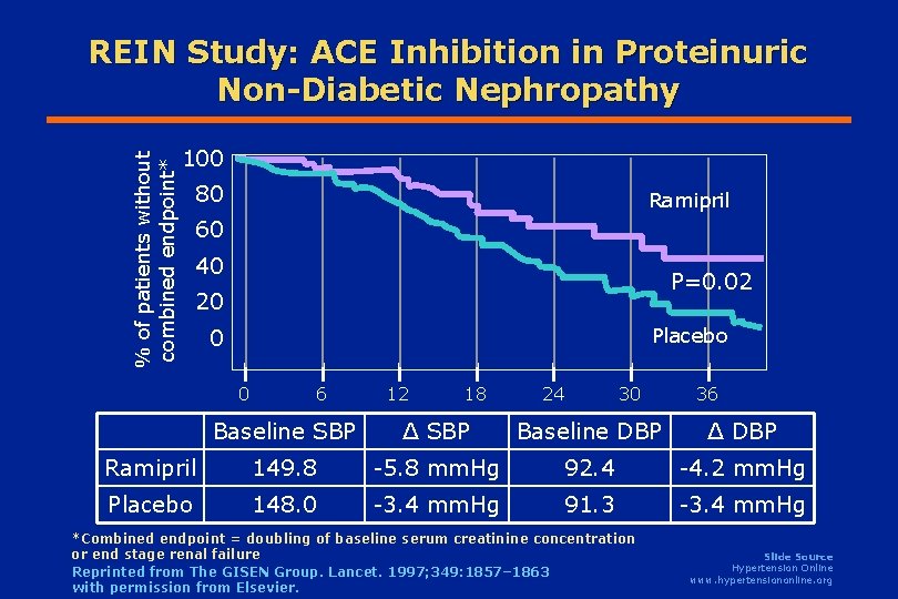 % of patients without combined endpoint* REIN Study: ACE Inhibition in Proteinuric Non-Diabetic Nephropathy % of patients without combined endpoint* REIN Study: ACE Inhibition in Proteinuric Non-Diabetic Nephropathy