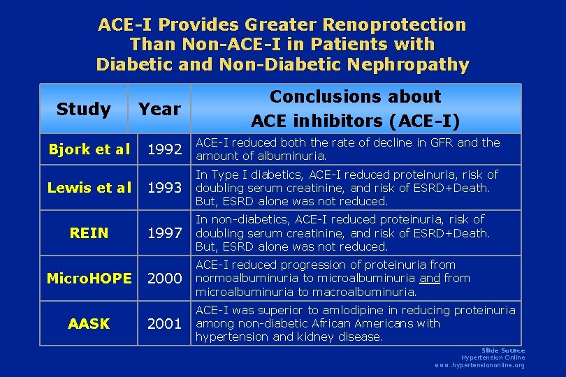 ACE-I Provides Greater Renoprotection Than Non-ACE-I in Patients with Diabetic and Non-Diabetic Nephropathy Study ACE-I Provides Greater Renoprotection Than Non-ACE-I in Patients with Diabetic and Non-Diabetic Nephropathy Study