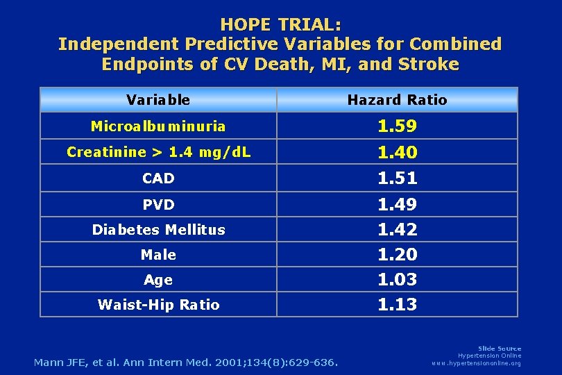 HOPE TRIAL: Independent Predictive Variables for Combined Endpoints of CV Death, MI, and Stroke HOPE TRIAL: Independent Predictive Variables for Combined Endpoints of CV Death, MI, and Stroke