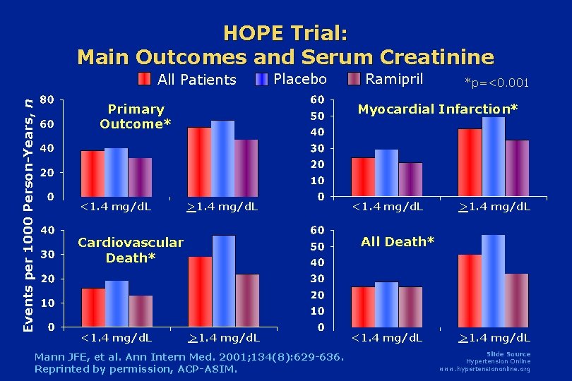HOPE Trial: Main Outcomes and Serum Creatinine Events per 1000 Person-Years, n All Patients HOPE Trial: Main Outcomes and Serum Creatinine Events per 1000 Person-Years, n All Patients