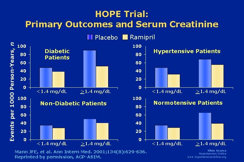 HOPE Trial: Primary Outcomes and Serum Creatinine Events per 1000 Person-Years, n Placebo Ramipril HOPE Trial: Primary Outcomes and Serum Creatinine Events per 1000 Person-Years, n Placebo Ramipril