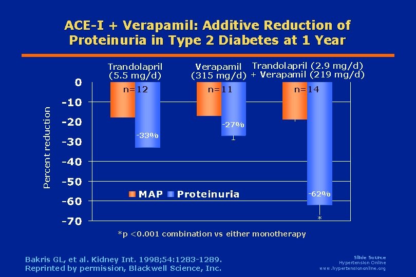ACE-I + Verapamil: Additive Reduction of Proteinuria in Type 2 Diabetes at 1 Year ACE-I + Verapamil: Additive Reduction of Proteinuria in Type 2 Diabetes at 1 Year