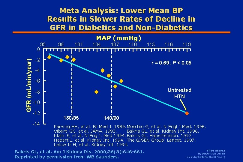 Meta Analysis: Lower Mean BP Results in Slower Rates of Decline in GFR in Meta Analysis: Lower Mean BP Results in Slower Rates of Decline in GFR in