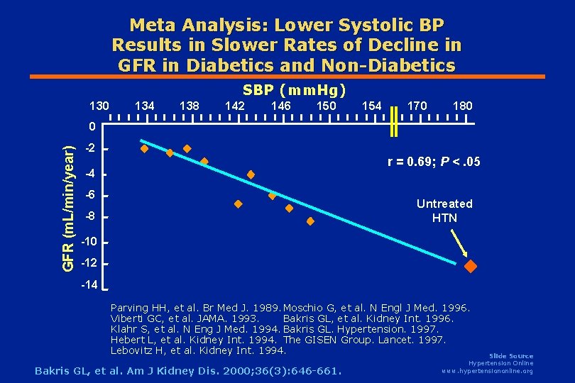 Meta Analysis: Lower Systolic BP Results in Slower Rates of Decline in GFR in Meta Analysis: Lower Systolic BP Results in Slower Rates of Decline in GFR in