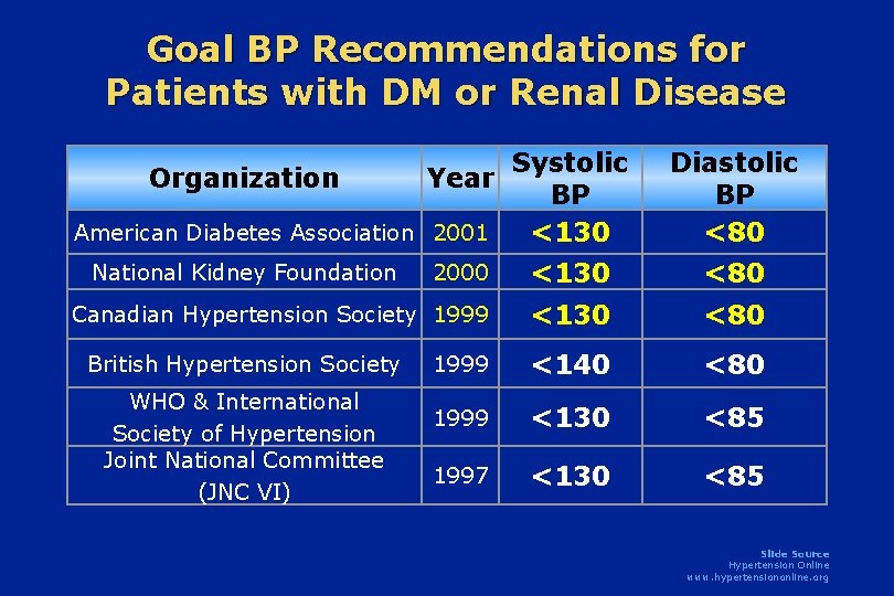 Goal BP Recommendations for Patients with DM or Renal Disease Systolic Organization Year BP Goal BP Recommendations for Patients with DM or Renal Disease Systolic Organization Year BP