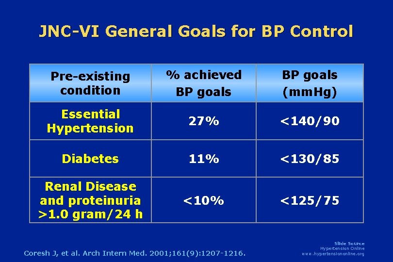 JNC-VI General Goals for BP Control Pre-existing condition % achieved BP goals (mm. Hg) JNC-VI General Goals for BP Control Pre-existing condition % achieved BP goals (mm. Hg)