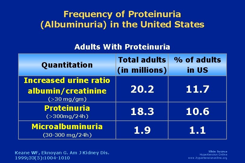 Frequency of Proteinuria (Albuminuria) in the United States Adults With Proteinuria Quantitation Increased urine Frequency of Proteinuria (Albuminuria) in the United States Adults With Proteinuria Quantitation Increased urine